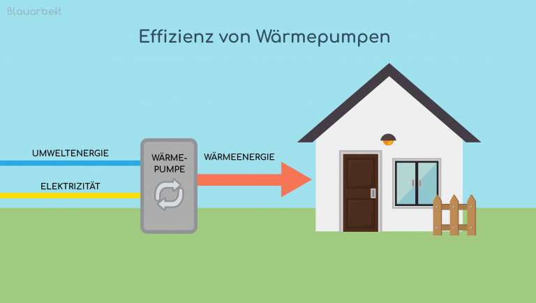 Wärmepumpe vor einem Wohnhaus mit Diagramm zur Jahresarbeitszahl
