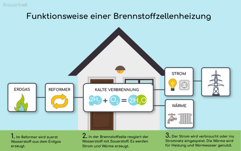 Brennstoffzellenheizung im Technikraum eines Hauses