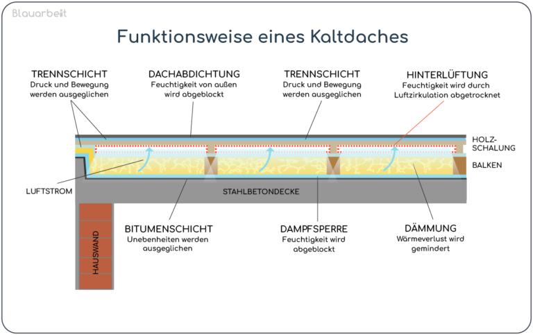 Verschiedene Schichten eines Kaltdachs