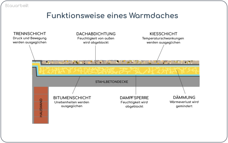 Schematischer Aufbau eines Warmdachs in der Querschnittansicht