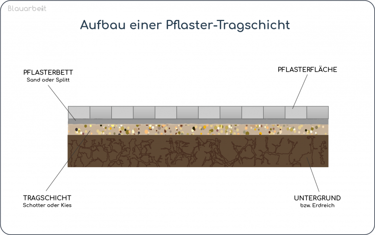 Tragschicht und Pflasterbett als Unterbau für eine Pflasterfläche