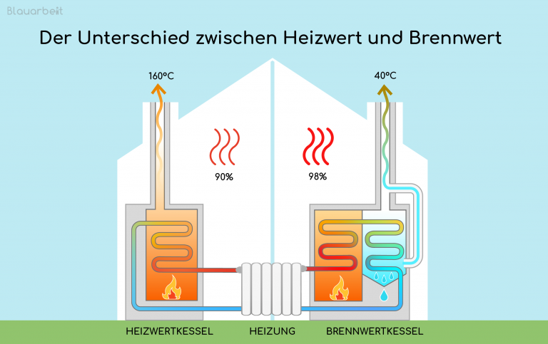 Unterschied zwischen Heizwert und Brennwert. Links: Heizwertkessel mit Effizienz von 90 %. Rechts: Brennwertkessel mit Effizienz von 98 %