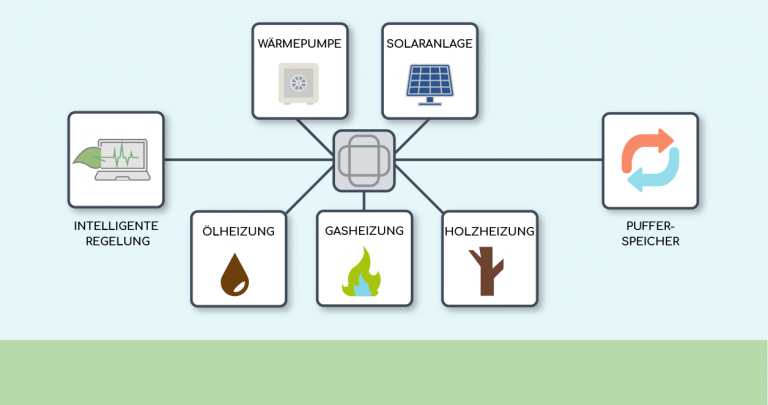 Hybridheizung mit verschiedenen Energieträgern im Keller