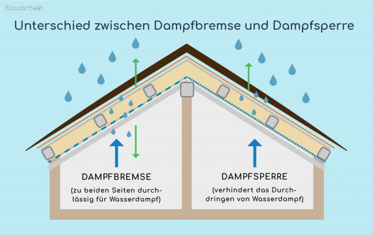 Dampfsperre wird unter der Dachkonstruktion verlegt