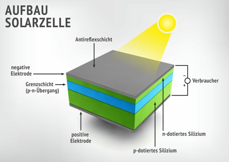 Aufbau und Funktionsweise einer Solarzelle